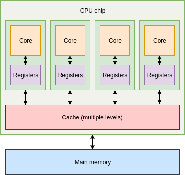 CPU 架构