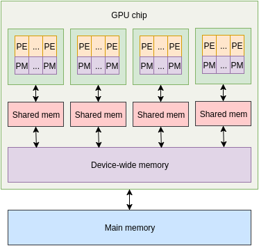 GPU 架构